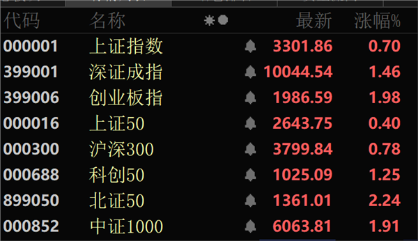 大牛配资 A股全线爆发！华为鸿蒙概念股，批量涨停！