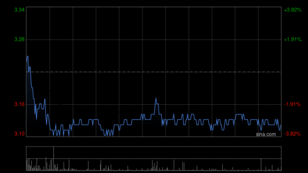 富农优配APP 德林控股高开逾15% 公司与Asseto拓展RWA代币化解决方案