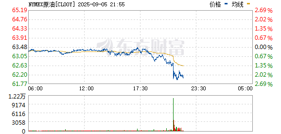 泸深A融通 WTI原油期货涨幅扩大至1%