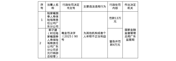 天天配资网 陆家嘴国泰人寿广东分公司被罚13万，责任人遭警告并罚款4万