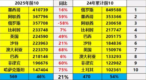 金牛股配资 中国汽车出口第一国易主